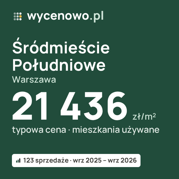Typowa cena za m² – Śródmieście Południowe, Warszawa: 21 436 zł (mieszkania używane, 123 sprzedaże, wrz 2025 – wrz 2026). Karta ceny wycenowo.pl