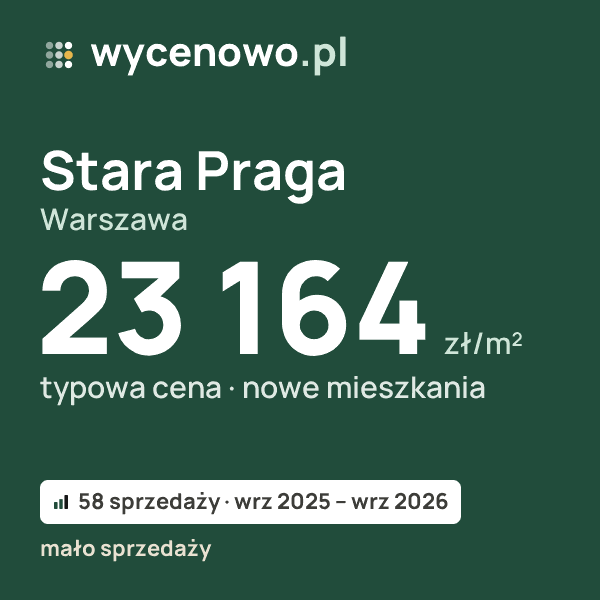 Typowa cena za m² – Stara Praga, Warszawa: 23 164 zł (nowe mieszkania, 58 sprzedaży, wrz 2025 – wrz 2026, mało sprzedaży). Karta ceny wycenowo.pl
