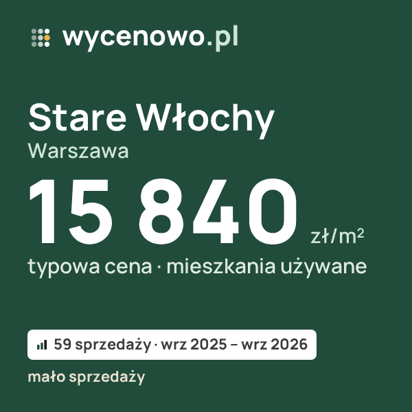 Typowa cena za m² – Stare Włochy, Warszawa: 15 840 zł (mieszkania używane, 59 sprzedaży, wrz 2025 – wrz 2026, mało sprzedaży). Karta ceny wycenowo.pl