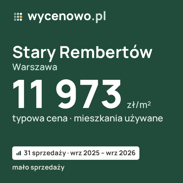 Typowa cena za m² – Stary Rembertów, Warszawa: 11 973 zł (mieszkania używane, 31 sprzedaży, wrz 2025 – wrz 2026, mało sprzedaży). Karta ceny wycenowo.pl