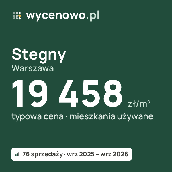 Typowa cena za m² – Stegny, Warszawa: 19 458 zł (mieszkania używane, 76 sprzedaży, wrz 2025 – wrz 2026). Karta ceny wycenowo.pl