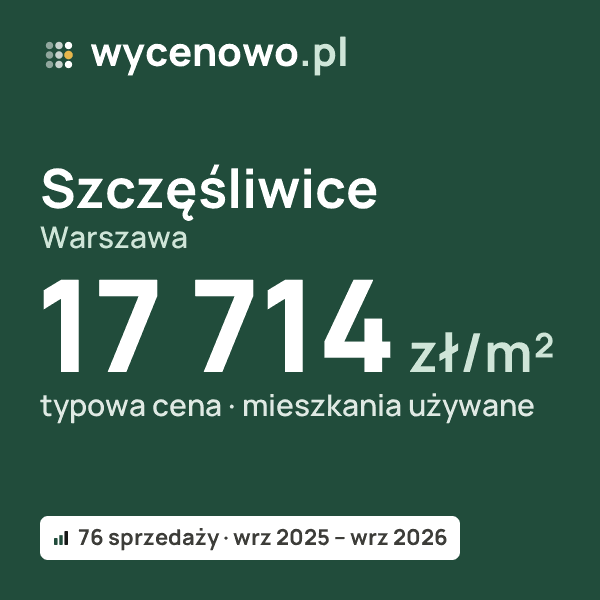 Typowa cena za m² – Szczęśliwice, Warszawa: 17 714 zł (mieszkania używane, 76 sprzedaży, wrz 2025 – wrz 2026). Karta ceny wycenowo.pl