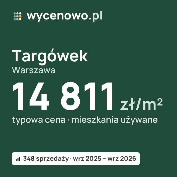 Typowa cena za m² – Targówek, Warszawa: 14 811 zł (mieszkania używane, 348 sprzedaży, wrz 2025 – wrz 2026). Karta ceny wycenowo.pl