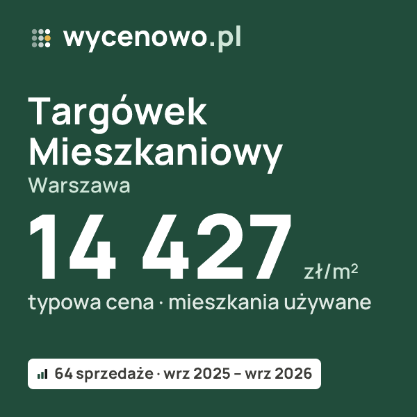 Typowa cena za m² – Targówek Mieszkaniowy, Warszawa: 14 427 zł (mieszkania używane, 64 sprzedaże, wrz 2025 – wrz 2026). Karta ceny wycenowo.pl