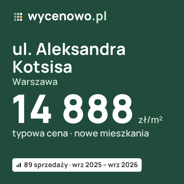 Typowa cena za m² – ul. Aleksandra Kotsisa, Warszawa: 14 888 zł (nowe mieszkania, 89 sprzedaży, wrz 2025 – wrz 2026). Karta ceny wycenowo.pl