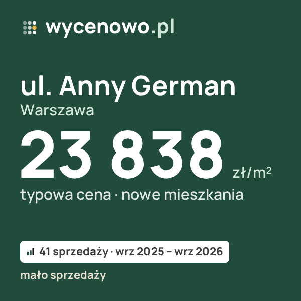 Typowa cena za m² – ul. Anny German, Warszawa: 23 838 zł (nowe mieszkania, 41 sprzedaży, wrz 2025 – wrz 2026, mało sprzedaży). Karta ceny wycenowo.pl