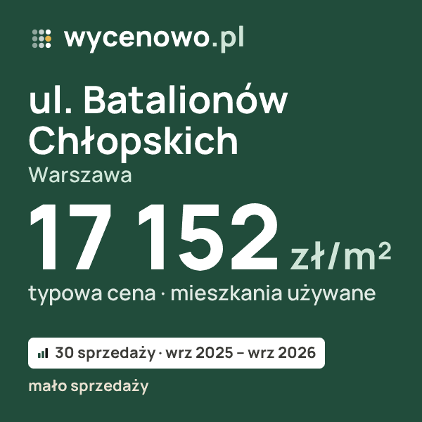 Typowa cena za m² – ul. Batalionów Chłopskich, Warszawa: 17 152 zł (mieszkania używane, 30 sprzedaży, wrz 2025 – wrz 2026, mało sprzedaży). Karta ceny wycenowo.pl