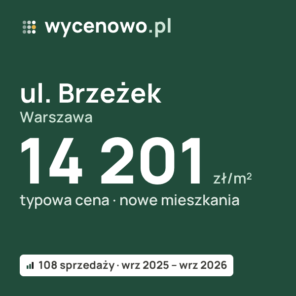 Typowa cena za m² – ul. Brzeżek, Warszawa: 14 201 zł (nowe mieszkania, 108 sprzedaży, wrz 2025 – wrz 2026). Karta ceny wycenowo.pl