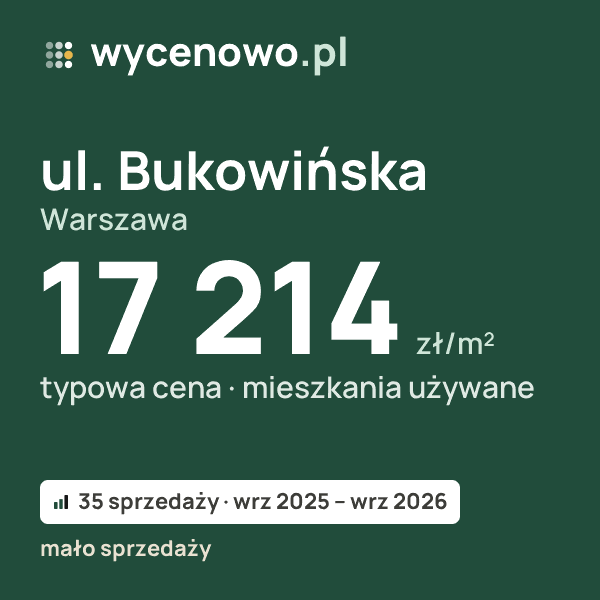 Typowa cena za m² – ul. Bukowińska, Warszawa: 17 214 zł (mieszkania używane, 35 sprzedaży, wrz 2025 – wrz 2026, mało sprzedaży). Karta ceny wycenowo.pl