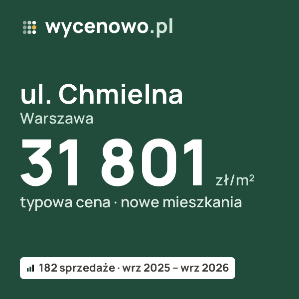 Typowa cena za m² – ul. Chmielna, Warszawa: 31 801 zł (nowe mieszkania, 182 sprzedaże, wrz 2025 – wrz 2026). Karta ceny wycenowo.pl