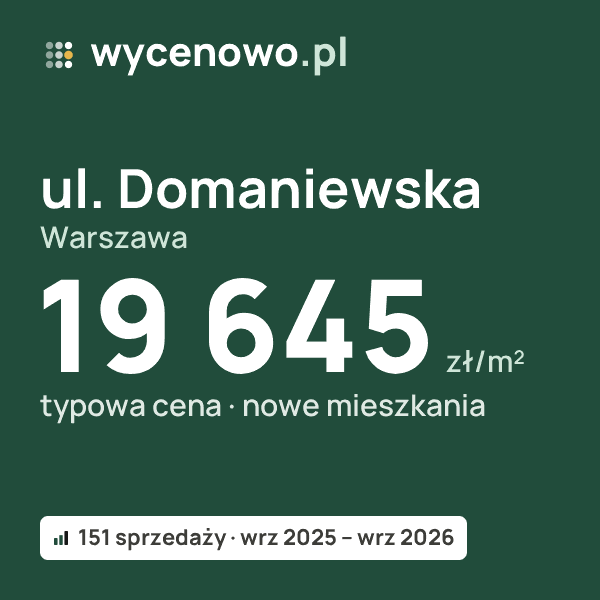 Typowa cena za m² – ul. Domaniewska, Warszawa: 19 645 zł (nowe mieszkania, 151 sprzedaży, wrz 2025 – wrz 2026). Karta ceny wycenowo.pl