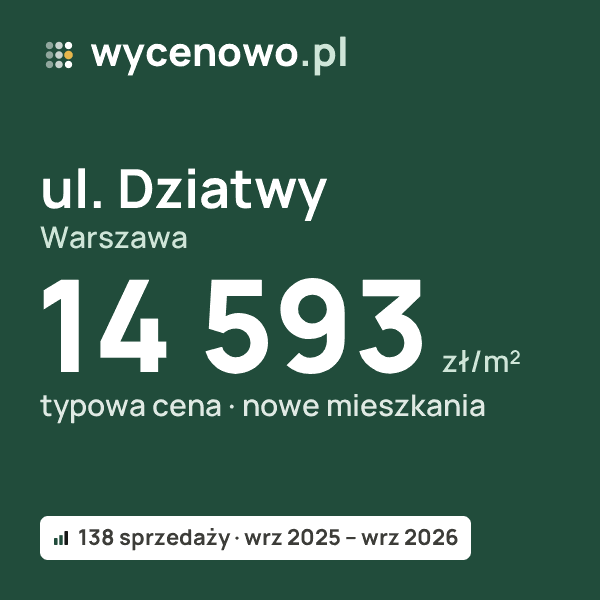 Typowa cena za m² – ul. Dziatwy, Warszawa: 14 593 zł (nowe mieszkania, 138 sprzedaży, wrz 2025 – wrz 2026). Karta ceny wycenowo.pl