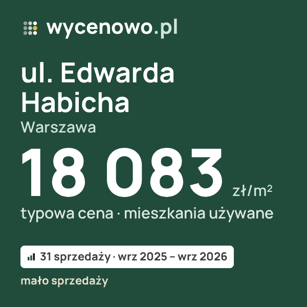 Typowa cena za m² – ul. Edwarda Habicha, Warszawa: 18 083 zł (mieszkania używane, 31 sprzedaży, wrz 2025 – wrz 2026, mało sprzedaży). Karta ceny wycenowo.pl