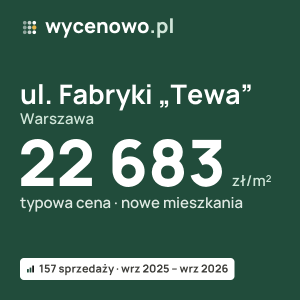 Typowa cena za m² – ul. Fabryki „Tewa”, Warszawa: 22 683 zł (nowe mieszkania, 157 sprzedaży, wrz 2025 – wrz 2026). Karta ceny wycenowo.pl