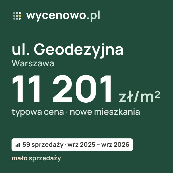 Typowa cena za m² – ul. Geodezyjna, Warszawa: 11 201 zł (nowe mieszkania, 59 sprzedaży, wrz 2025 – wrz 2026, mało sprzedaży). Karta ceny wycenowo.pl