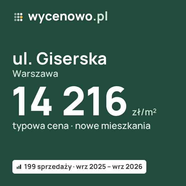 Typowa cena za m² – ul. Giserska, Warszawa: 14 216 zł (nowe mieszkania, 199 sprzedaży, wrz 2025 – wrz 2026). Karta ceny wycenowo.pl