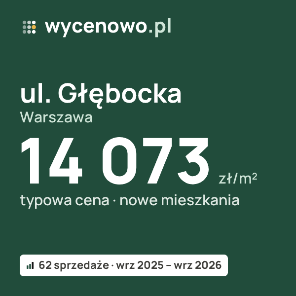 Typowa cena za m² – ul. Głębocka, Warszawa: 14 073 zł (nowe mieszkania, 62 sprzedaże, wrz 2025 – wrz 2026). Karta ceny wycenowo.pl