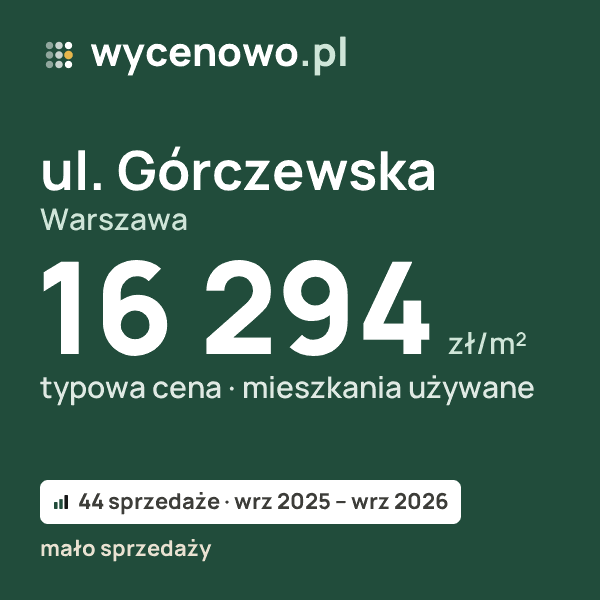 Typowa cena za m² – ul. Górczewska, Warszawa: 16 294 zł (mieszkania używane, 44 sprzedaże, wrz 2025 – wrz 2026, mało sprzedaży). Karta ceny wycenowo.pl