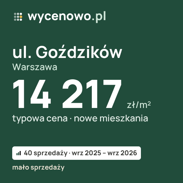 Typowa cena za m² – ul. Goździków, Warszawa: 14 217 zł (nowe mieszkania, 40 sprzedaży, wrz 2025 – wrz 2026, mało sprzedaży). Karta ceny wycenowo.pl