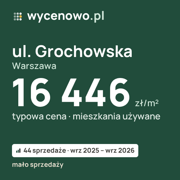 Typowa cena za m² – ul. Grochowska, Warszawa: 16 446 zł (mieszkania używane, 44 sprzedaże, wrz 2025 – wrz 2026, mało sprzedaży). Karta ceny wycenowo.pl