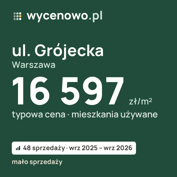 Typowa cena za m² – ul. Grójecka, Warszawa: 16 597 zł (mieszkania używane, 48 sprzedaży, wrz 2025 – wrz 2026, mało sprzedaży). Karta ceny wycenowo.pl