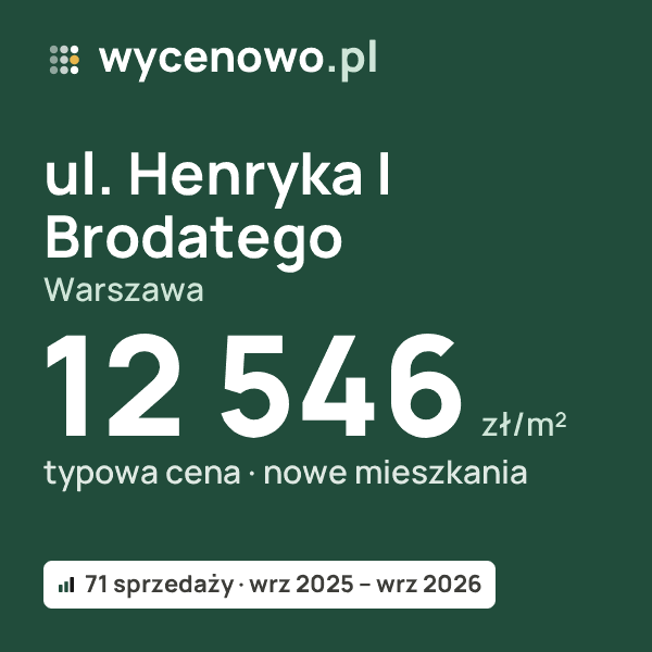 Typowa cena za m² – ul. Henryka I Brodatego, Warszawa: 12 546 zł (nowe mieszkania, 71 sprzedaży, wrz 2025 – wrz 2026). Karta ceny wycenowo.pl