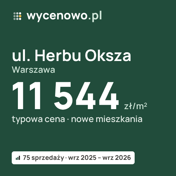 Typowa cena za m² – ul. Herbu Oksza, Warszawa: 11 544 zł (nowe mieszkania, 75 sprzedaży, wrz 2025 – wrz 2026). Karta ceny wycenowo.pl