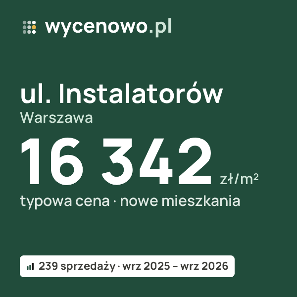 Typowa cena za m² – ul. Instalatorów, Warszawa: 16 342 zł (nowe mieszkania, 239 sprzedaży, wrz 2025 – wrz 2026). Karta ceny wycenowo.pl