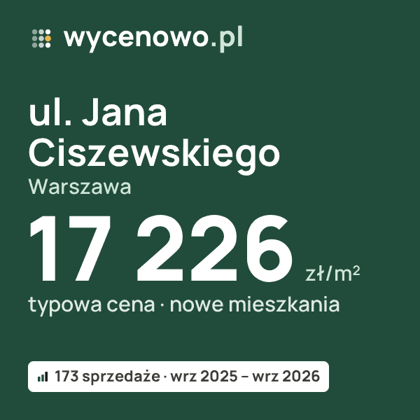 Typowa cena za m² – ul. Jana Ciszewskiego, Warszawa: 17 226 zł (nowe mieszkania, 173 sprzedaże, wrz 2025 – wrz 2026). Karta ceny wycenowo.pl