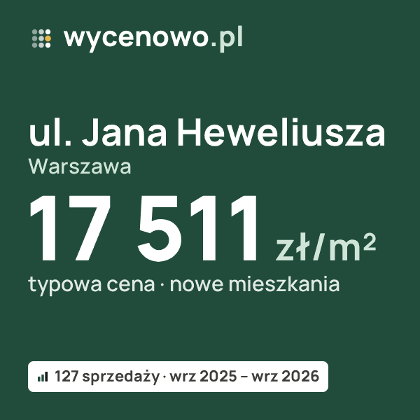 Typowa cena za m² – ul. Jana Heweliusza, Warszawa: 17 511 zł (nowe mieszkania, 127 sprzedaży, wrz 2025 – wrz 2026). Karta ceny wycenowo.pl
