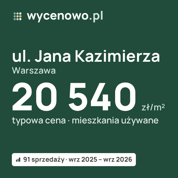 Typowa cena za m² – ul. Jana Kazimierza, Warszawa: 20 540 zł (mieszkania używane, 91 sprzedaży, wrz 2025 – wrz 2026). Karta ceny wycenowo.pl