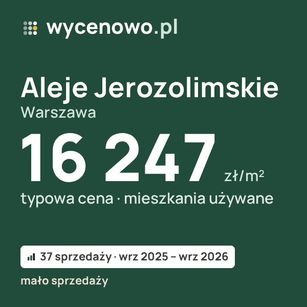 Typowa cena za m² – Aleje Jerozolimskie, Warszawa: 16 247 zł (mieszkania używane, 37 sprzedaży, wrz 2025 – wrz 2026, mało sprzedaży). Karta ceny wycenowo.pl