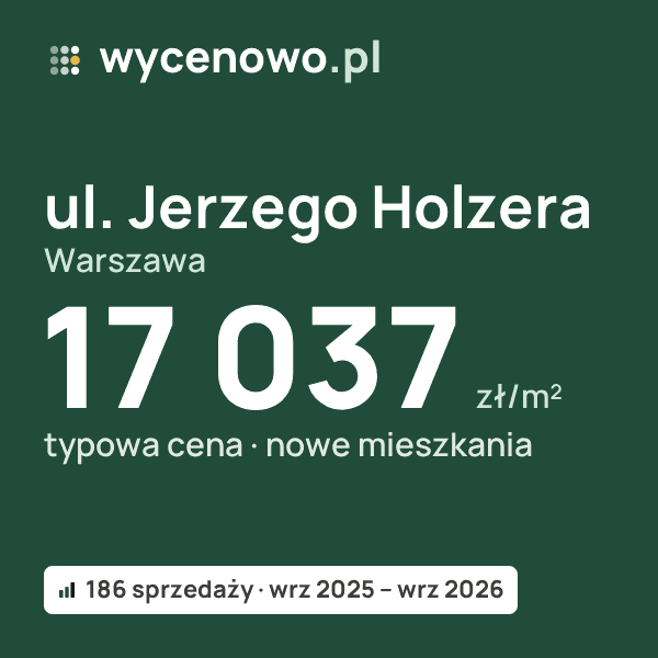 Typowa cena za m² – ul. Jerzego Holzera, Warszawa: 17 037 zł (nowe mieszkania, 186 sprzedaży, wrz 2025 – wrz 2026). Karta ceny wycenowo.pl