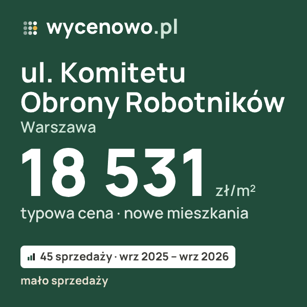 Typowa cena za m² – ul. Komitetu Obrony Robotników, Warszawa: 18 531 zł (nowe mieszkania, 45 sprzedaży, wrz 2025 – wrz 2026, mało sprzedaży). Karta ceny wycenowo.pl