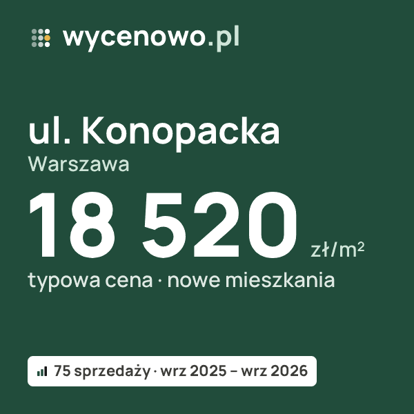 Typowa cena za m² – ul. Konopacka, Warszawa: 18 520 zł (nowe mieszkania, 75 sprzedaży, wrz 2025 – wrz 2026). Karta ceny wycenowo.pl
