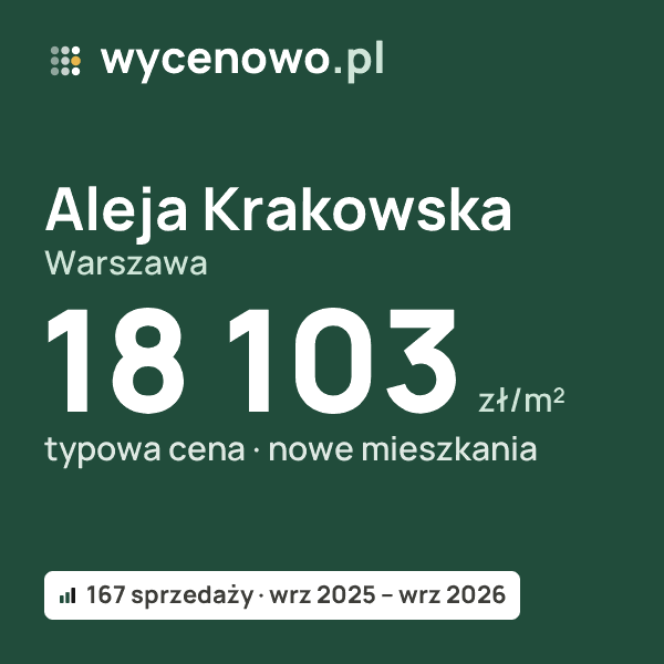Typowa cena za m² – Aleja Krakowska, Warszawa: 18 103 zł (nowe mieszkania, 167 sprzedaży, wrz 2025 – wrz 2026). Karta ceny wycenowo.pl