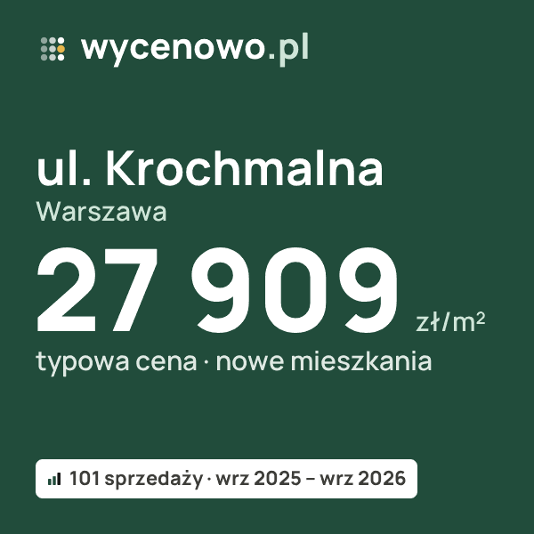 Typowa cena za m² – ul. Krochmalna, Warszawa: 27 909 zł (nowe mieszkania, 101 sprzedaży, wrz 2025 – wrz 2026). Karta ceny wycenowo.pl