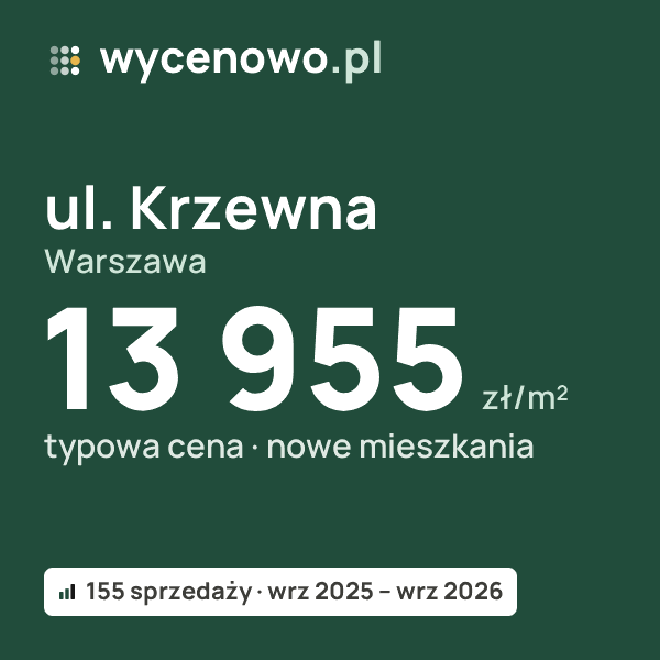 Typowa cena za m² – ul. Krzewna, Warszawa: 13 955 zł (nowe mieszkania, 155 sprzedaży, wrz 2025 – wrz 2026). Karta ceny wycenowo.pl