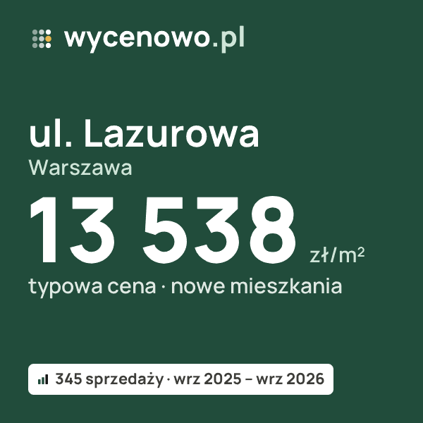 Typowa cena za m² – ul. Lazurowa, Warszawa: 13 538 zł (nowe mieszkania, 345 sprzedaży, wrz 2025 – wrz 2026). Karta ceny wycenowo.pl