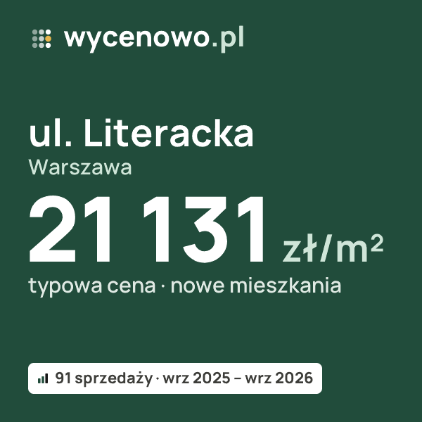Typowa cena za m² – ul. Literacka, Warszawa: 21 131 zł (nowe mieszkania, 91 sprzedaży, wrz 2025 – wrz 2026). Karta ceny wycenowo.pl