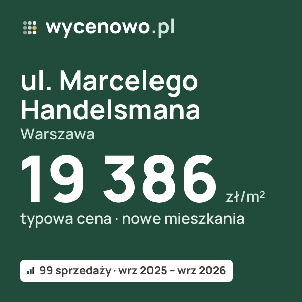 Typowa cena za m² – ul. Marcelego Handelsmana, Warszawa: 19 386 zł (nowe mieszkania, 99 sprzedaży, wrz 2025 – wrz 2026). Karta ceny wycenowo.pl