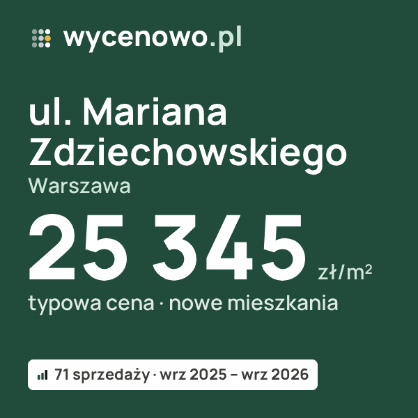 Typowa cena za m² – ul. Mariana Zdziechowskiego, Warszawa: 25 345 zł (nowe mieszkania, 71 sprzedaży, wrz 2025 – wrz 2026). Karta ceny wycenowo.pl