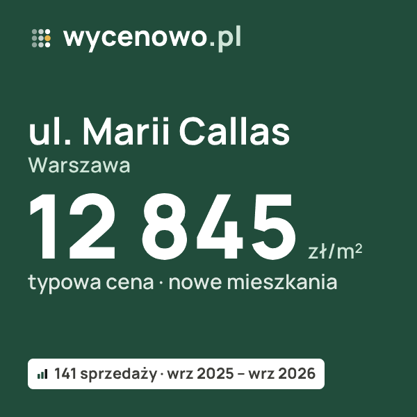 Typowa cena za m² – ul. Marii Callas, Warszawa: 12 845 zł (nowe mieszkania, 141 sprzedaży, wrz 2025 – wrz 2026). Karta ceny wycenowo.pl