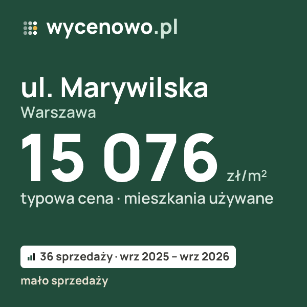 Typowa cena za m² – ul. Marywilska, Warszawa: 15 076 zł (mieszkania używane, 36 sprzedaży, wrz 2025 – wrz 2026, mało sprzedaży). Karta ceny wycenowo.pl