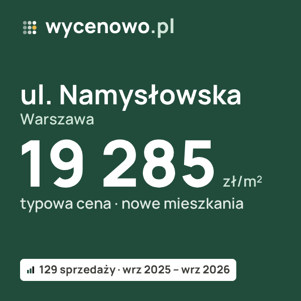Typowa cena za m² – ul. Namysłowska, Warszawa: 19 285 zł (nowe mieszkania, 129 sprzedaży, wrz 2025 – wrz 2026). Karta ceny wycenowo.pl