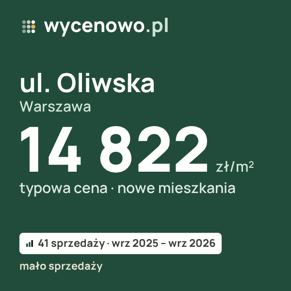 Typowa cena za m² – ul. Oliwska, Warszawa: 14 822 zł (nowe mieszkania, 41 sprzedaży, wrz 2025 – wrz 2026, mało sprzedaży). Karta ceny wycenowo.pl