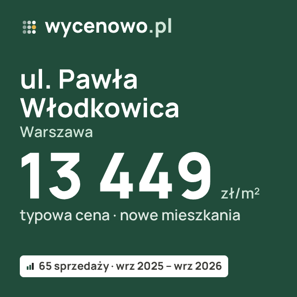Typowa cena za m² – ul. Pawła Włodkowica, Warszawa: 13 449 zł (nowe mieszkania, 65 sprzedaży, wrz 2025 – wrz 2026). Karta ceny wycenowo.pl