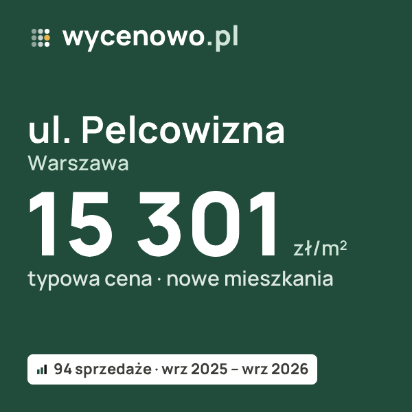 Typowa cena za m² – ul. Pelcowizna, Warszawa: 15 301 zł (nowe mieszkania, 94 sprzedaże, wrz 2025 – wrz 2026). Karta ceny wycenowo.pl