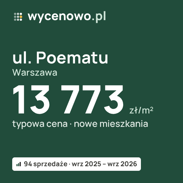 Typowa cena za m² – ul. Poematu, Warszawa: 13 773 zł (nowe mieszkania, 94 sprzedaże, wrz 2025 – wrz 2026). Karta ceny wycenowo.pl