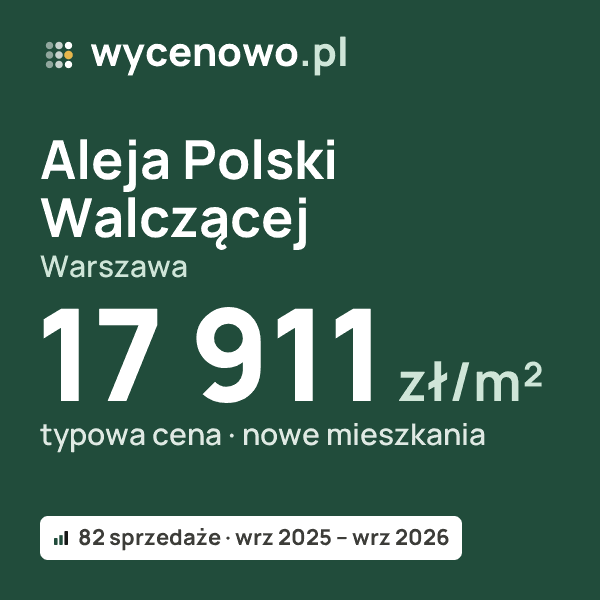 Typowa cena za m² – Aleja Polski Walczącej, Warszawa: 17 911 zł (nowe mieszkania, 82 sprzedaże, wrz 2025 – wrz 2026). Karta ceny wycenowo.pl
